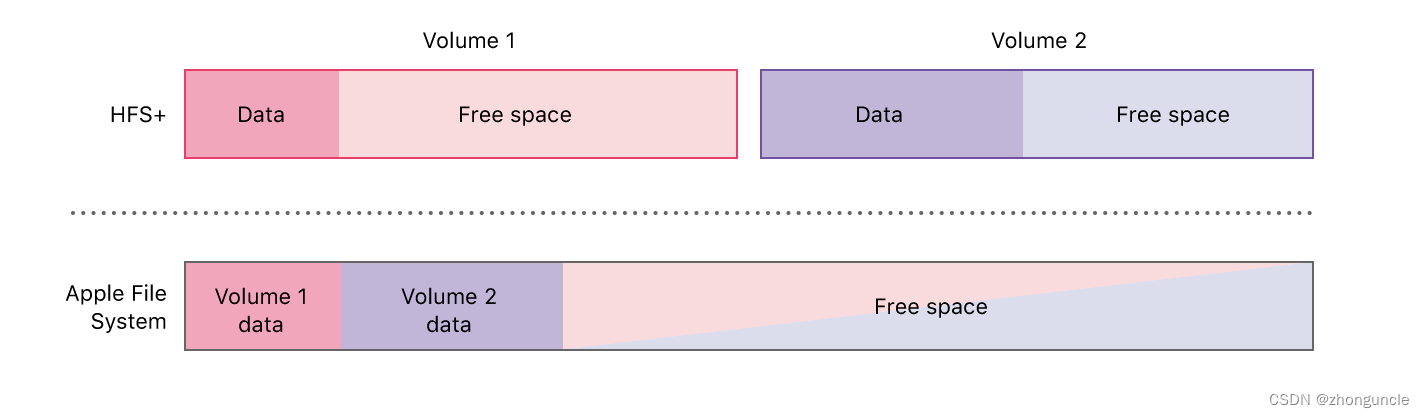 The free space of APFS is shared among all volumes, so it is easy to expand