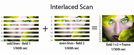 The difference between progressive display and interlaced display