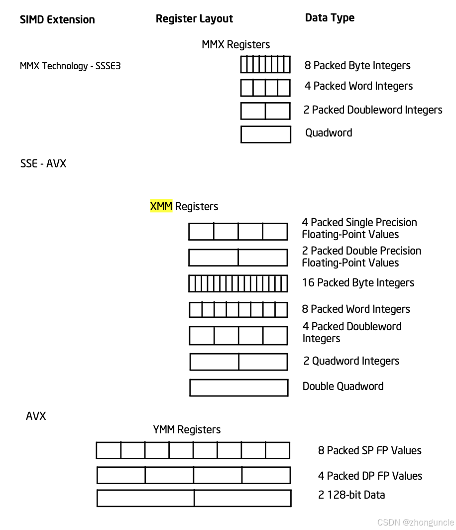 XMM/YMM/ZMM register structure diagram for SIMD