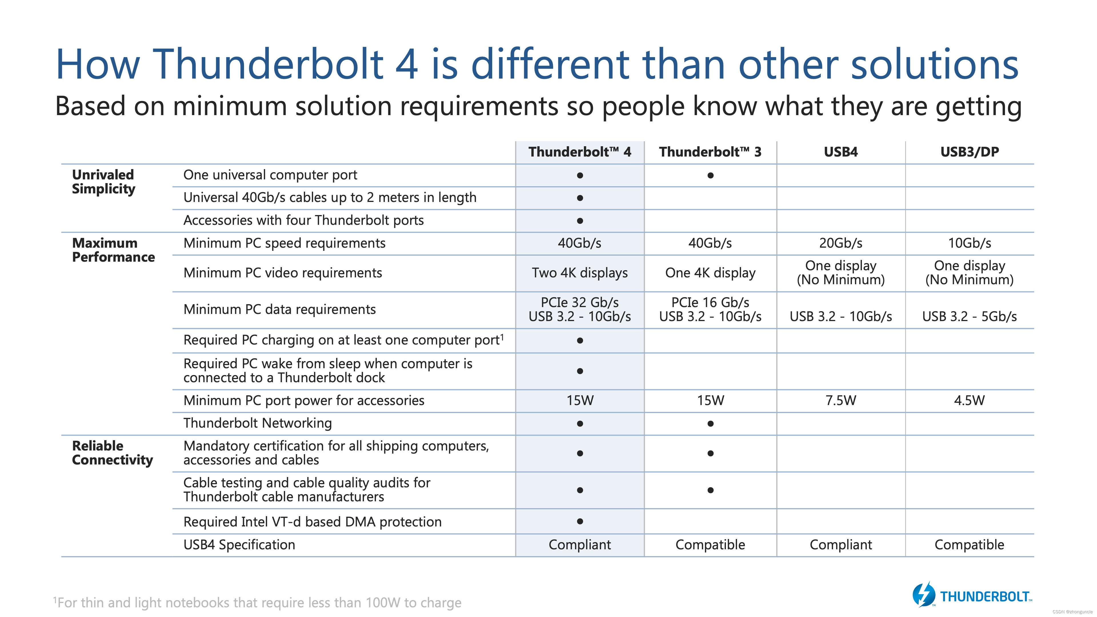 Differences between ThunderBolt 4 and 3