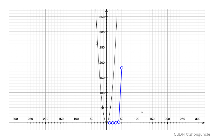 run time curve