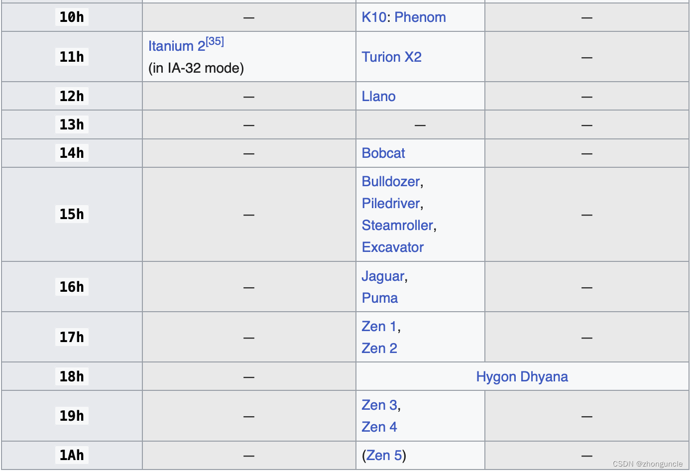 Processors with Extended Family ID