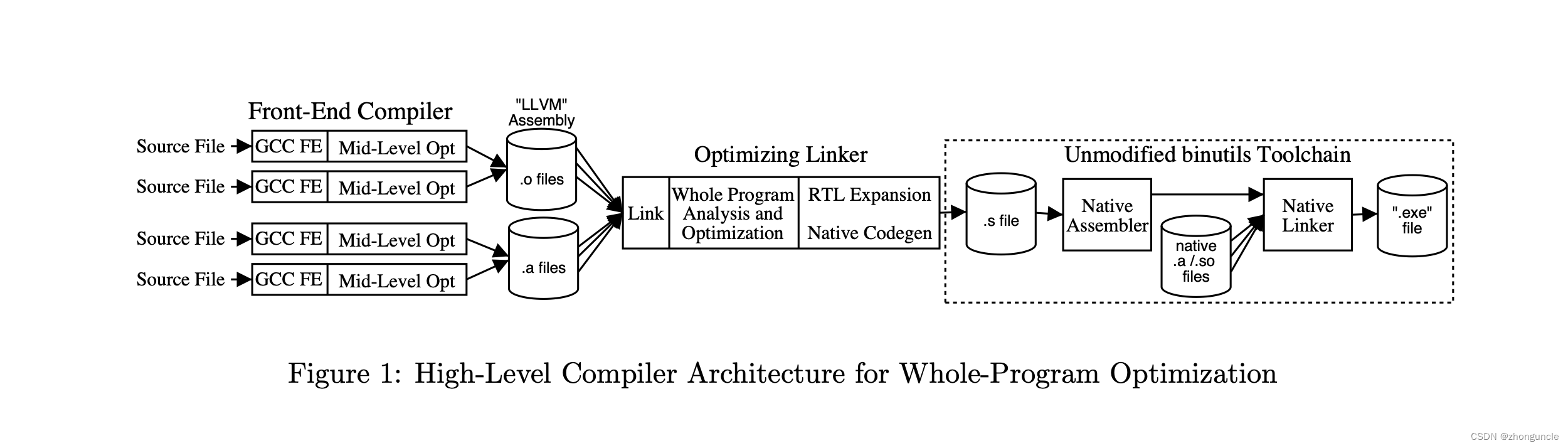 LLVM compiler in Architecture for a Next-Generation GCC