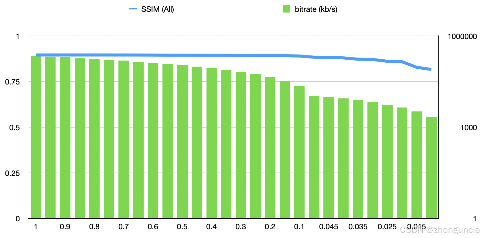 SSIM curve for high-bitrate (220Mbps) video transcoding