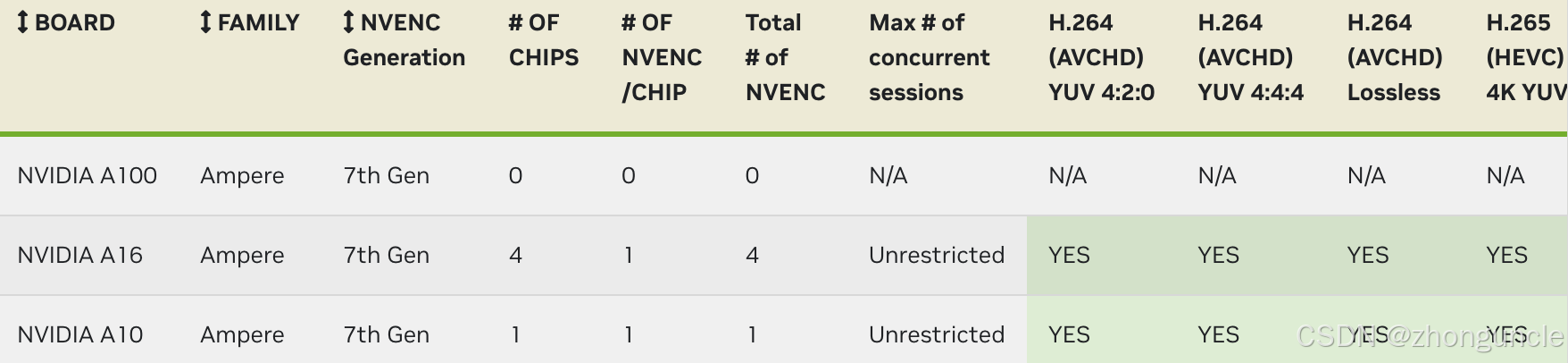 GPU hardware codec support explanation (Tesla A100 vs V100/P100)