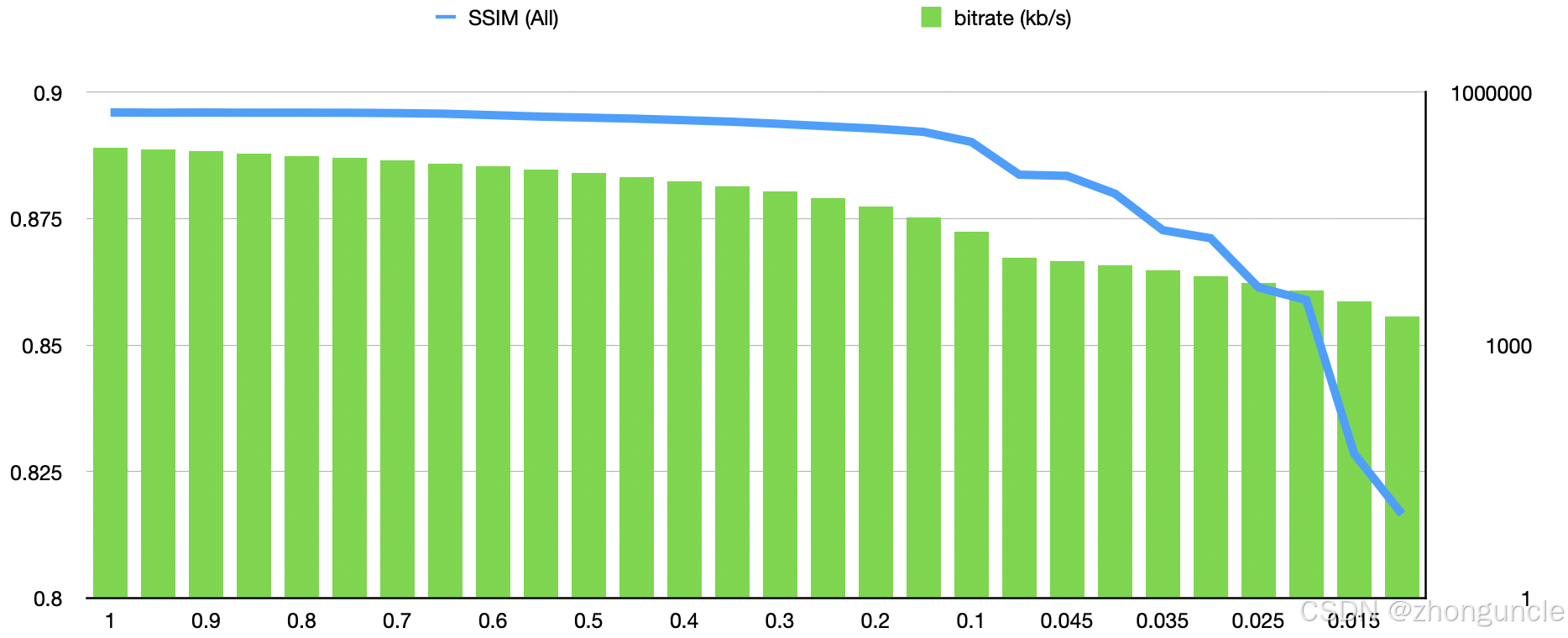 Zoomed SSIM curve for high-bitrate video transcoding