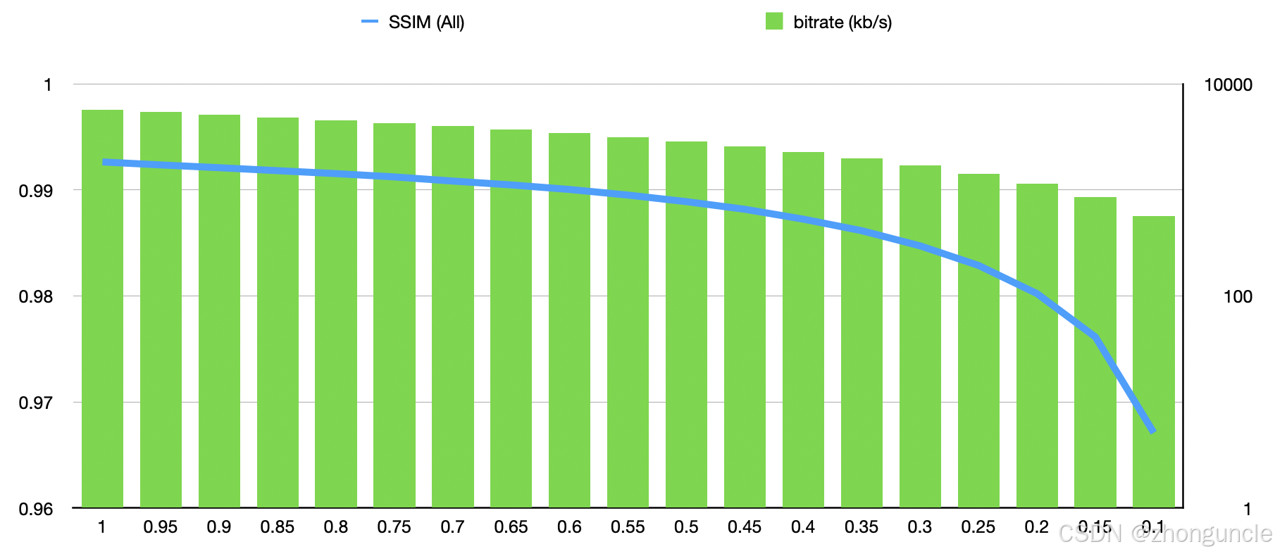 SSIM curve for streaming-bitrate (5700Kbps) video transcoding