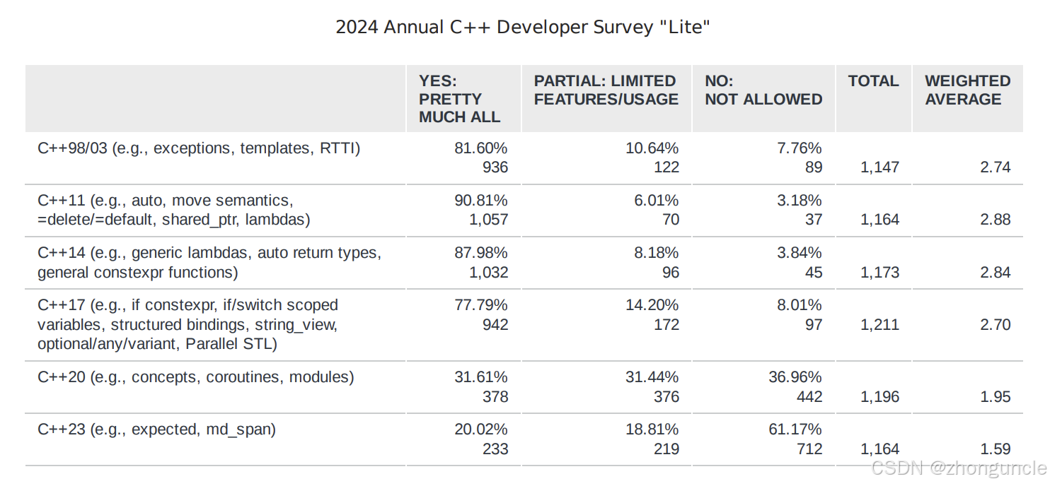 C++20 adoption rate (2024 C++ Foundation survey)