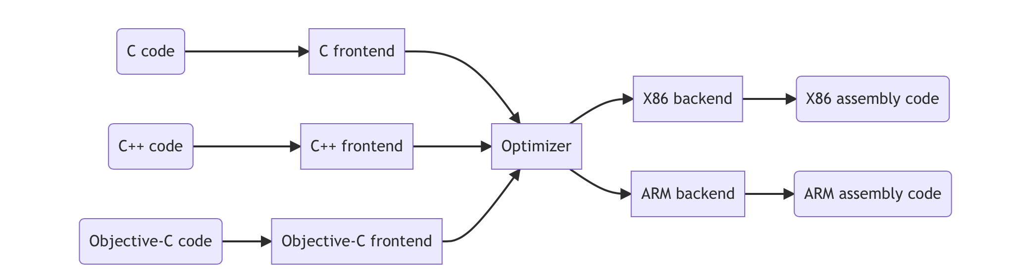 internal workflow of the compiler