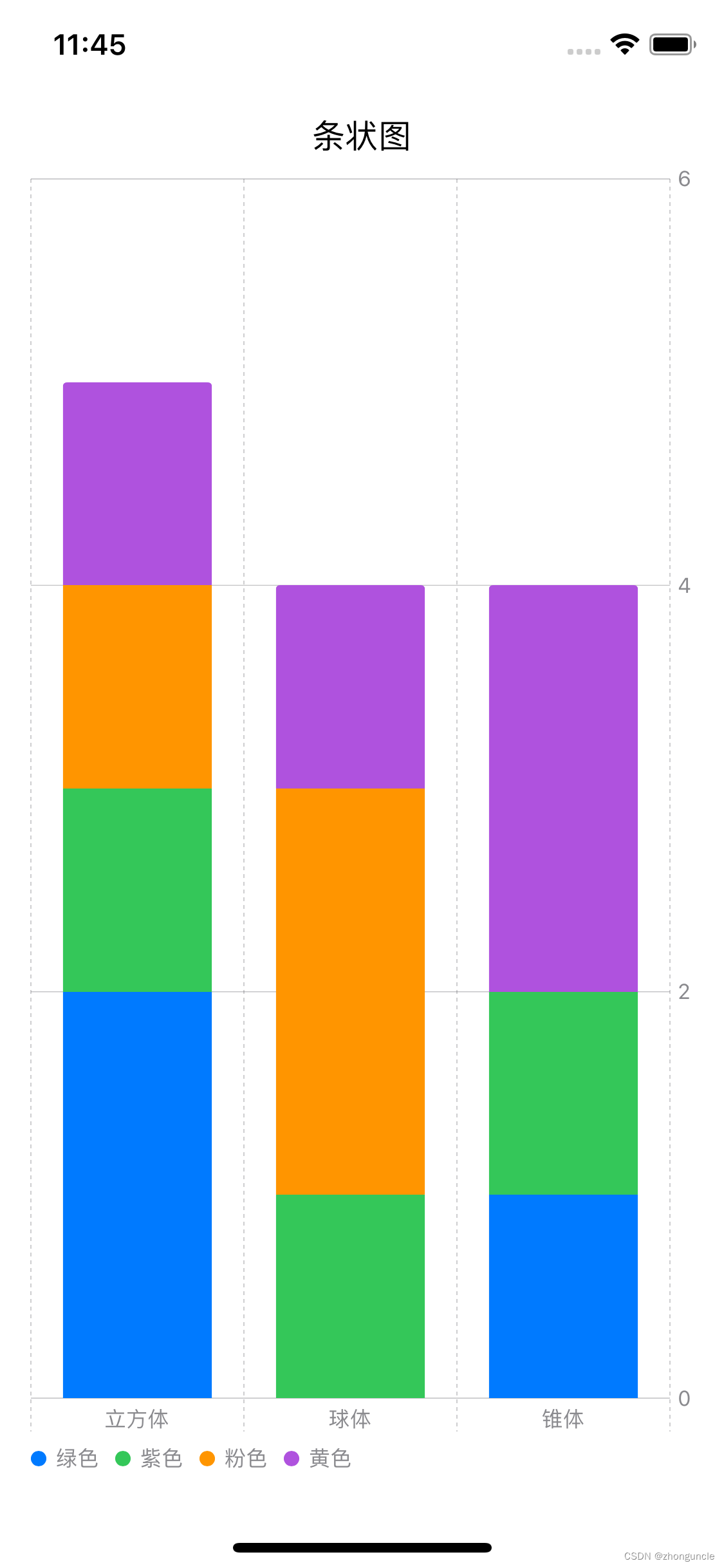 2D Bar Chart