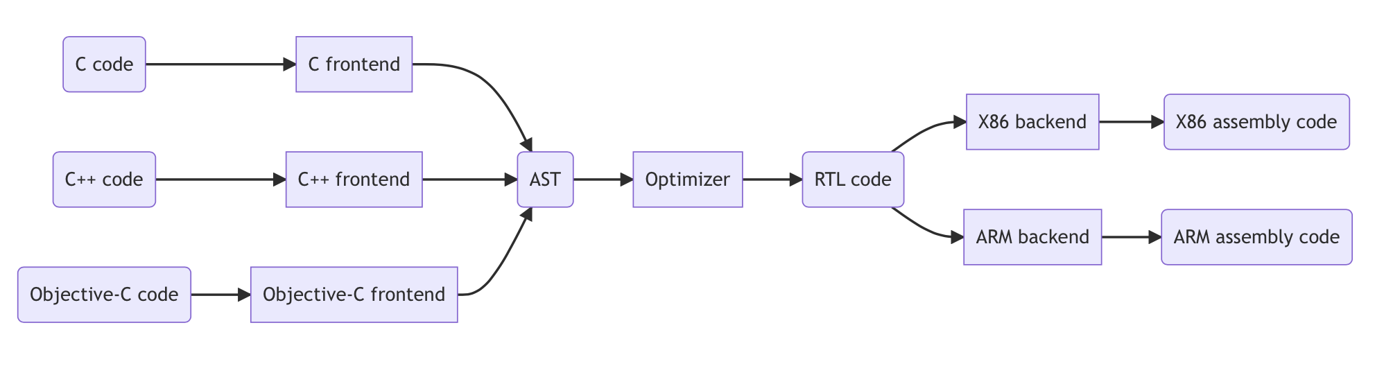 gcc internal workflow