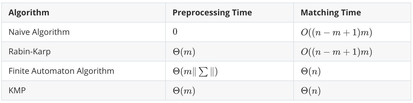 naive,Rabin-Karp,Finite Automaton Algorithm,KMP