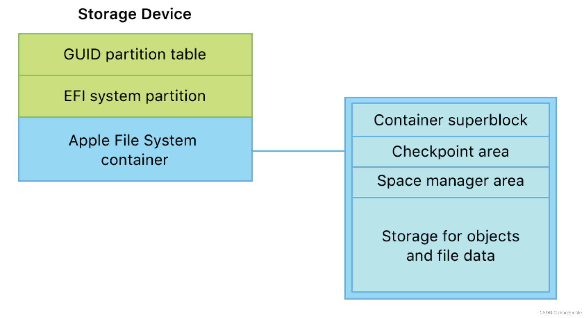 APFS structure