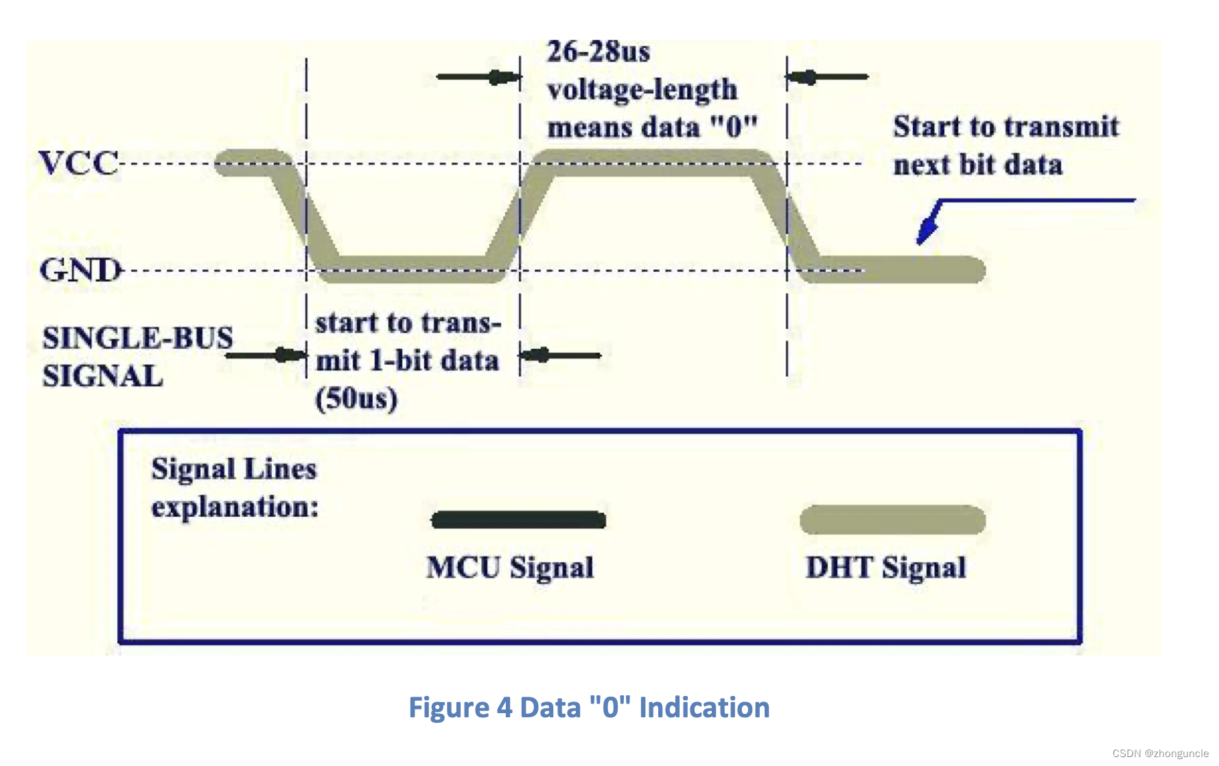 `0` signal