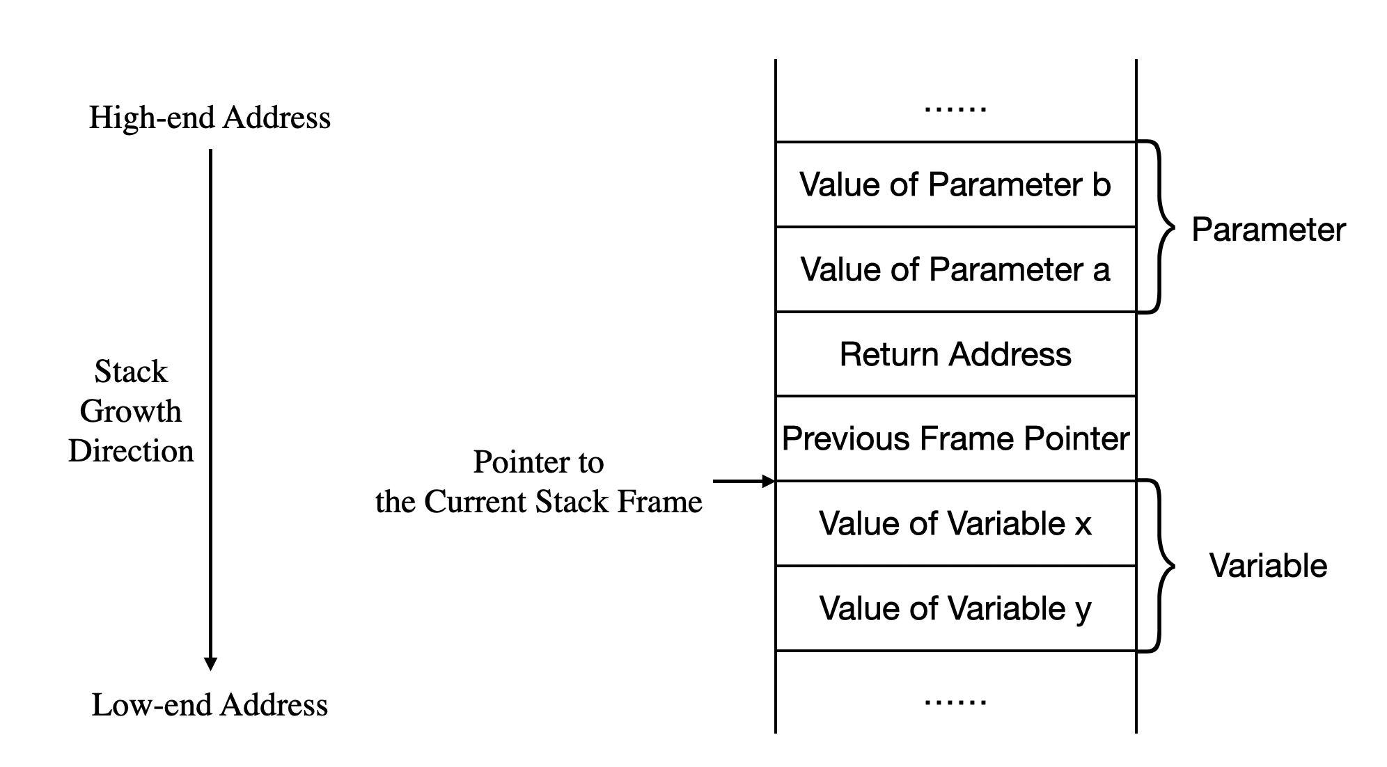 Memory layout showing variable a below EBP register address