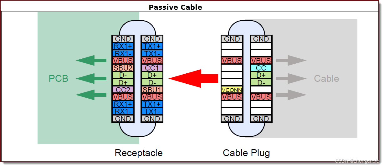 The male end of a passive cable is plugged into a female port on a PCB