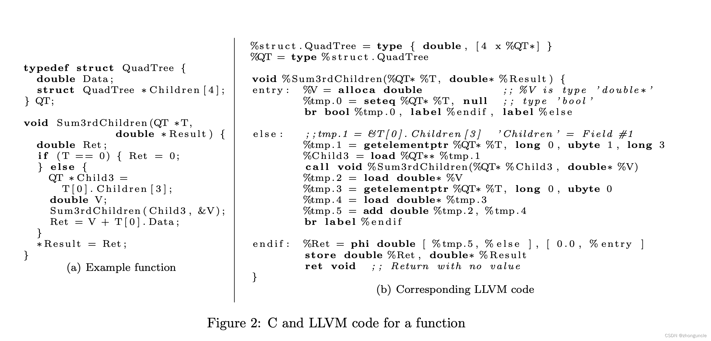 LLVM code and C code