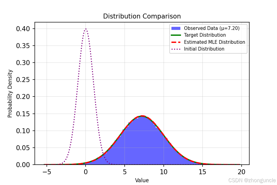 Distribution comparison: initial normal distribution, observed data, target distribution, and estimated MLE distribution