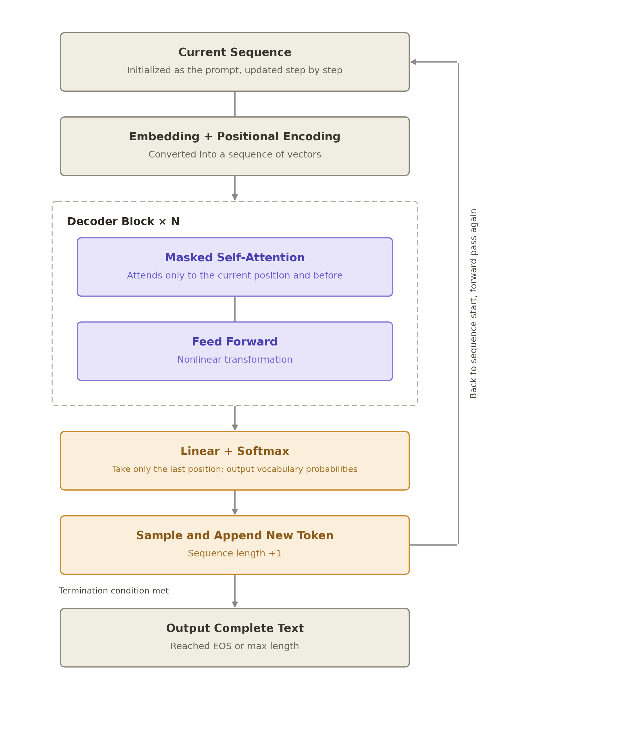 Decoder-only inference flow