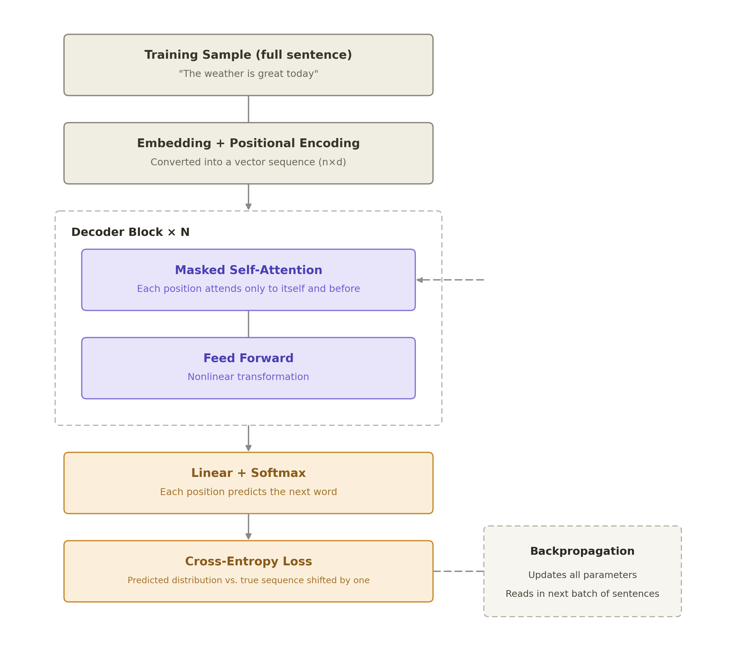 Decoder-only training flow