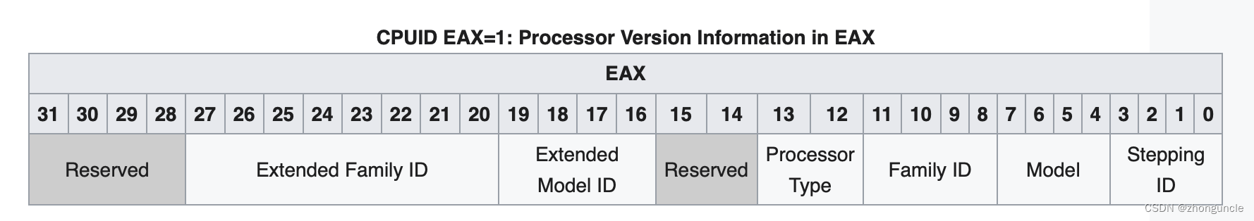 CPUID Signature Structure