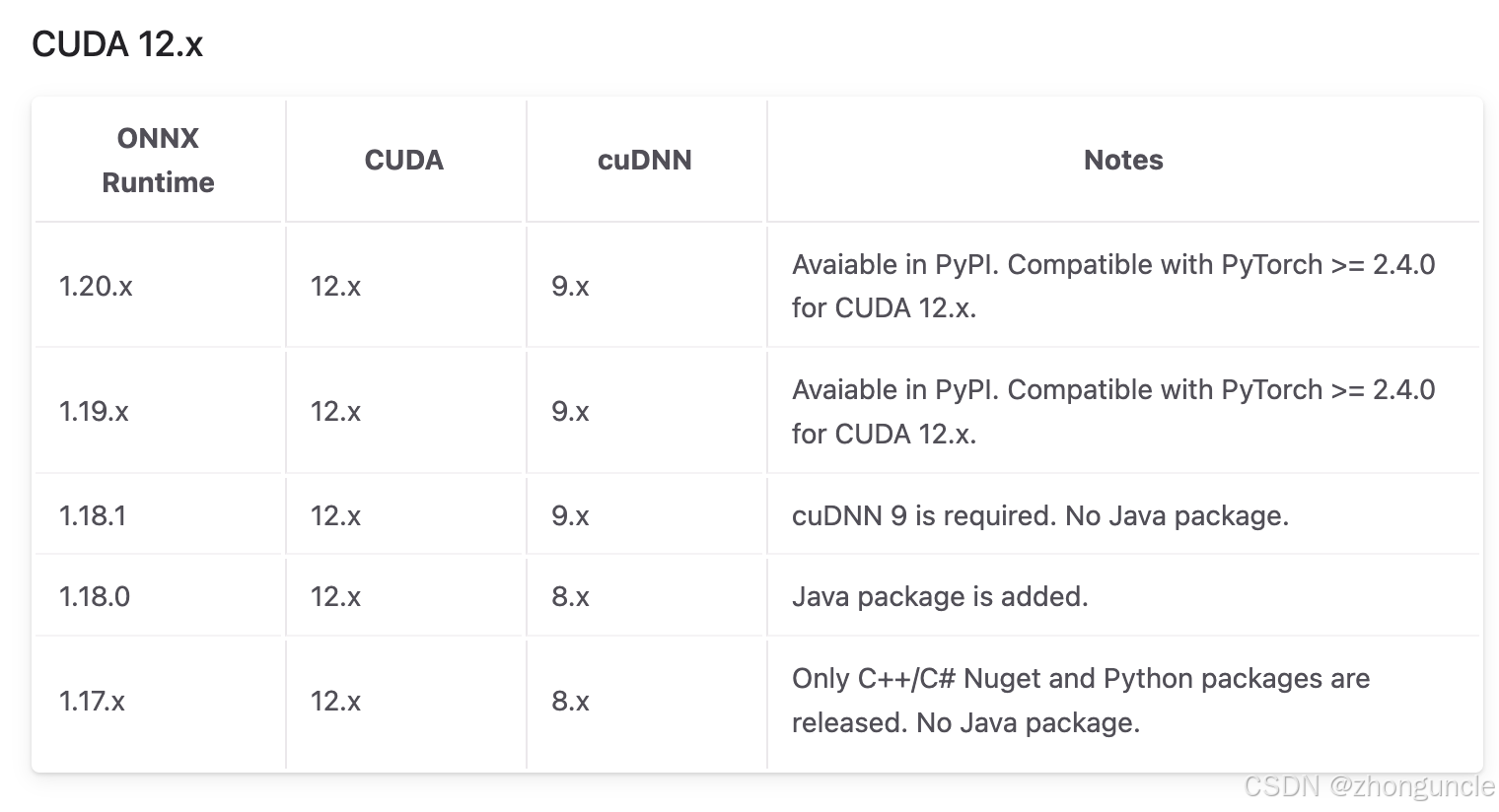 ONNX Runtime CUDA 12.x compatibility requirements (cuDNN version)