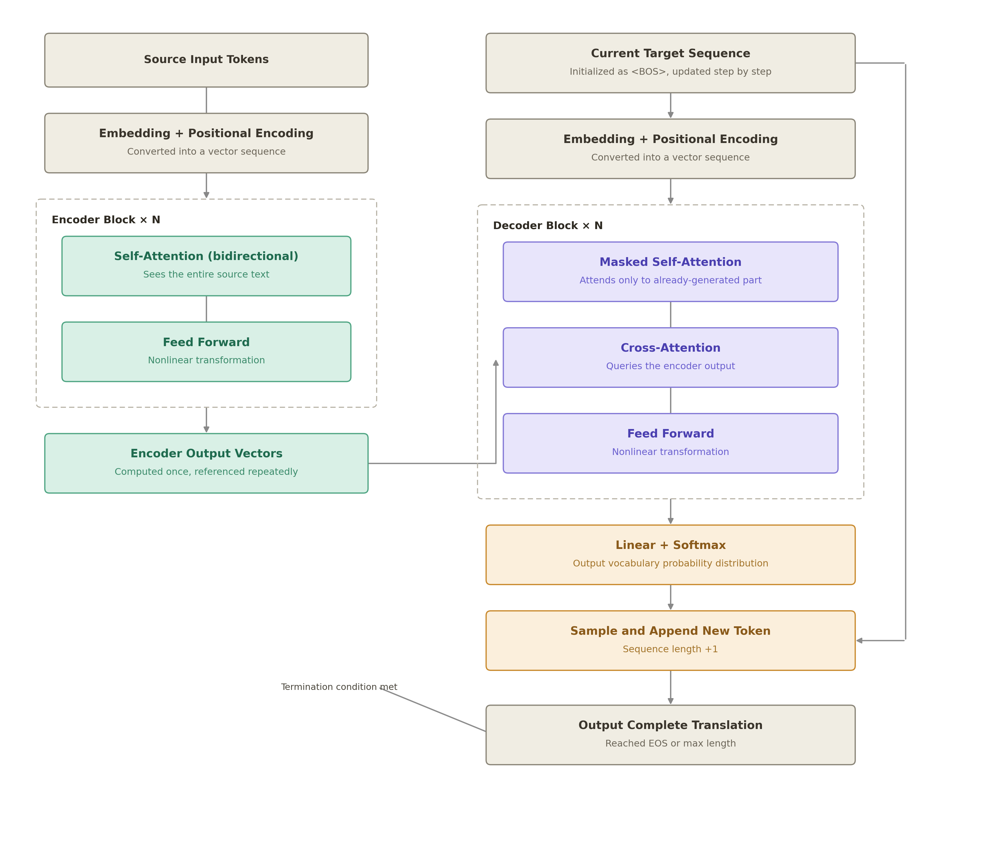 Encoder-decoder inference loop