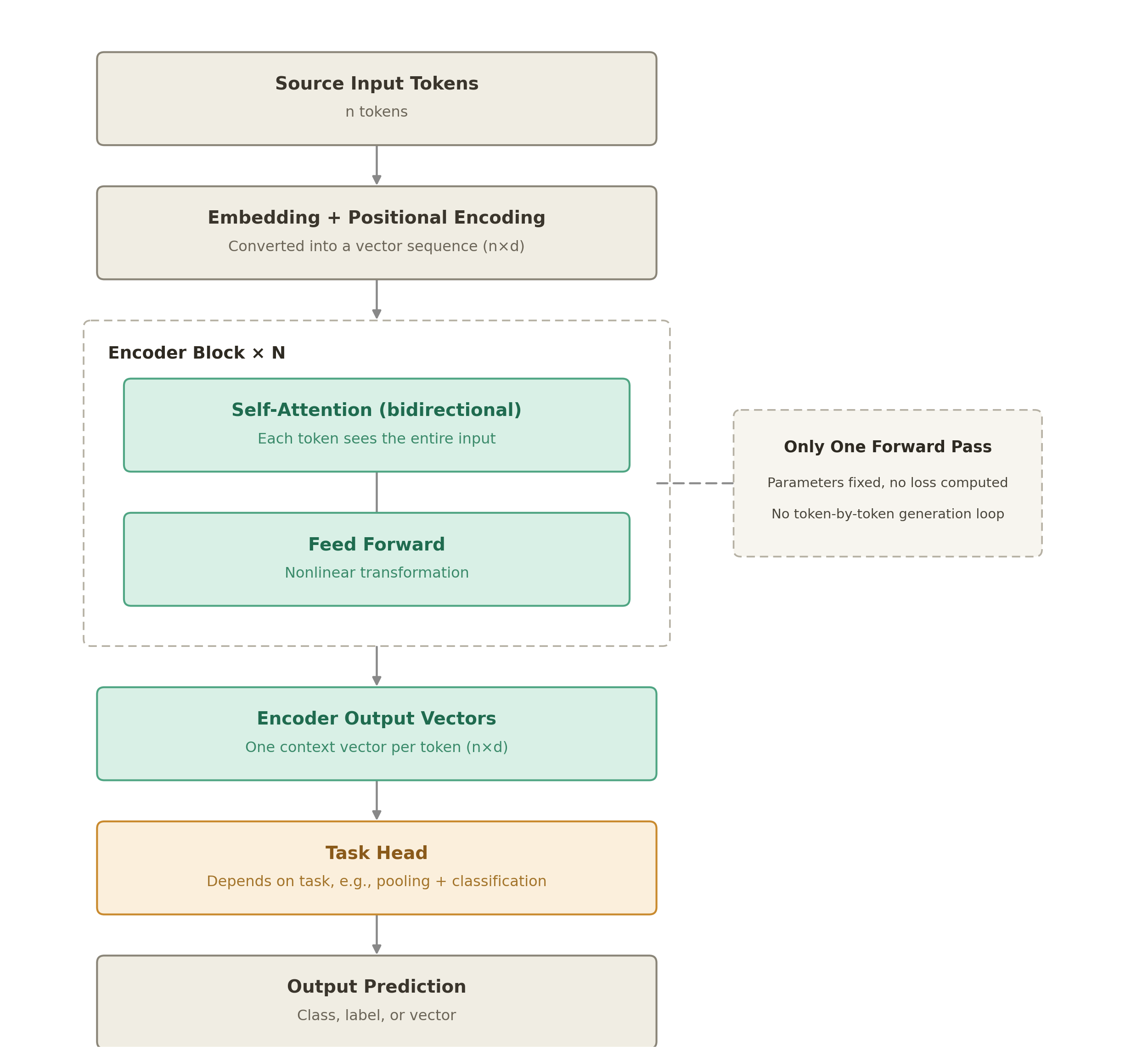 Encoder-only Transformer during inference