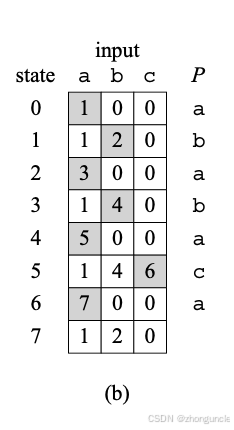 State transition table from Introduction to Algorithms