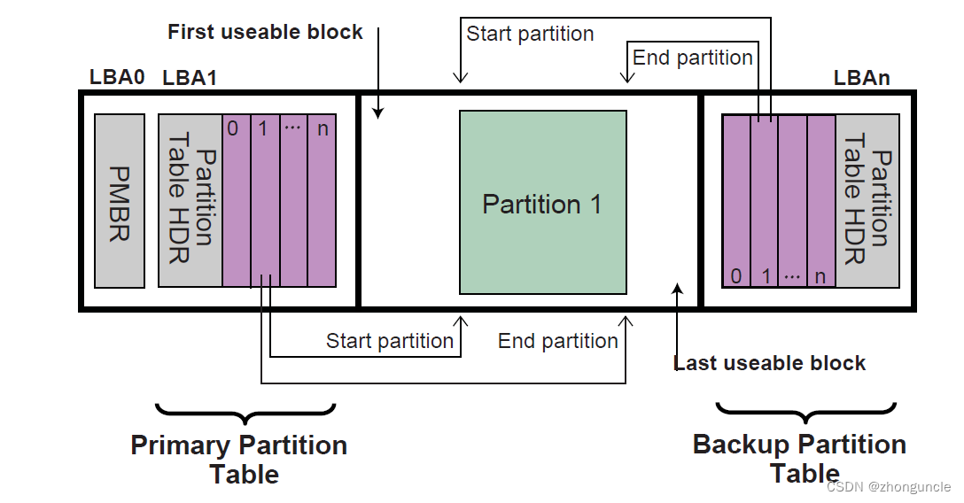 https://uefi.org/specs/UEFI/2.10/05_GUID_Partition_Table_Format.html