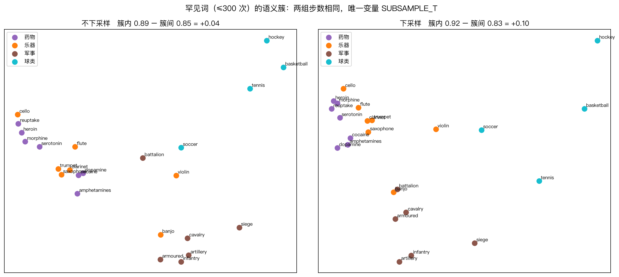 Rare word clusters: before and after