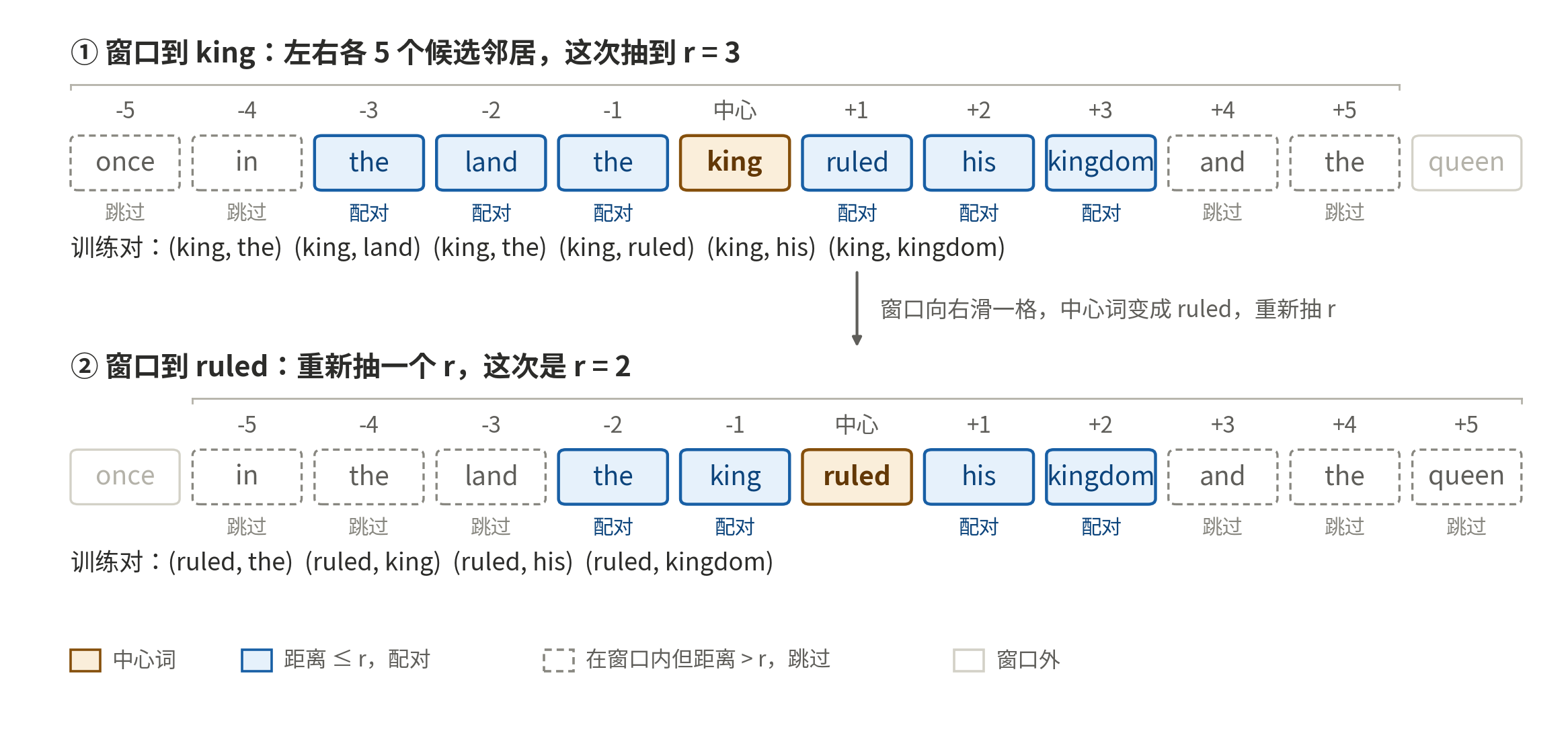 Skip-gram sliding window over a sentence