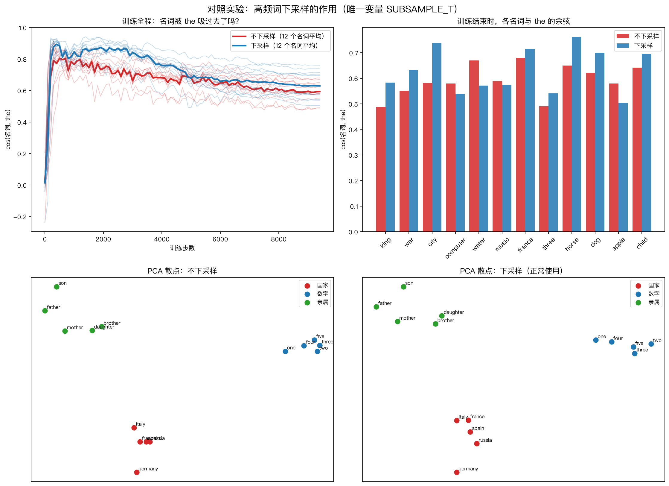 Subsampling of frequent words: before and after